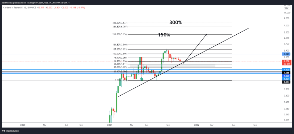 Oportunidad de inversión ADA. (Cardano)