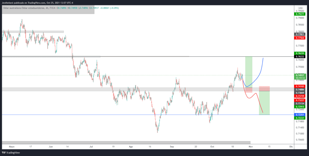 AUDUSD 2 POSIBLES ESCENARIOS