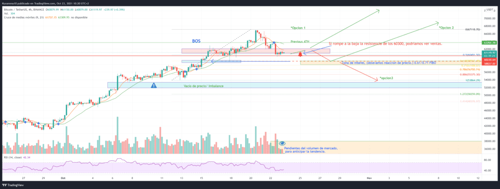 Posibles Esquemas de BTC/USDT el Fin de Semana