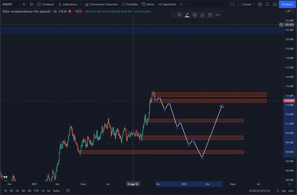 USDJPY: Vista técnica y fundamental