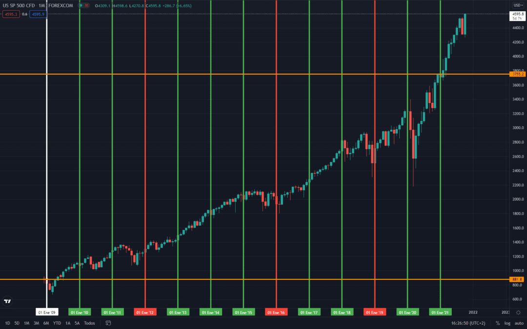 Introducción al S&P 500