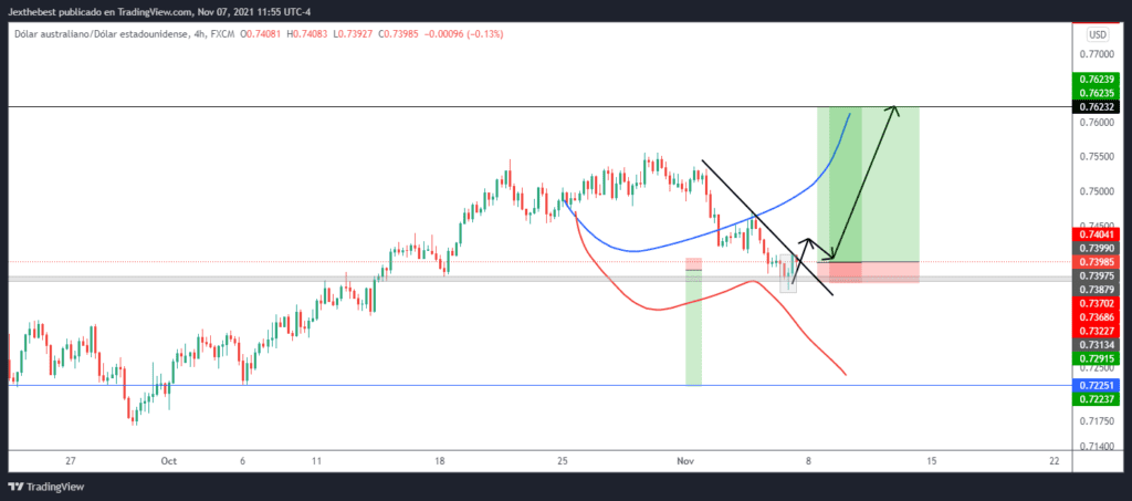 Actualización AUDUSD