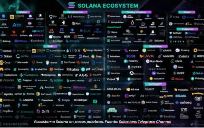 Solana supera a Cardano, Tether se convertirá en la cuarta criptomoneda más grande con un valor de USD 76 mil millones