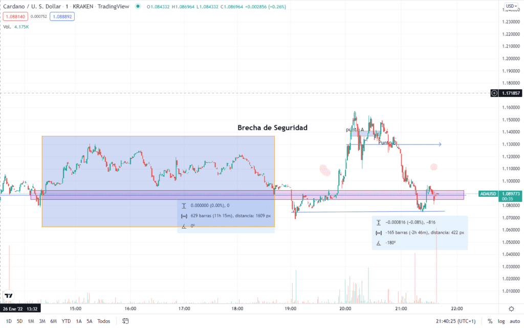 Cardano (ADA) al Dia