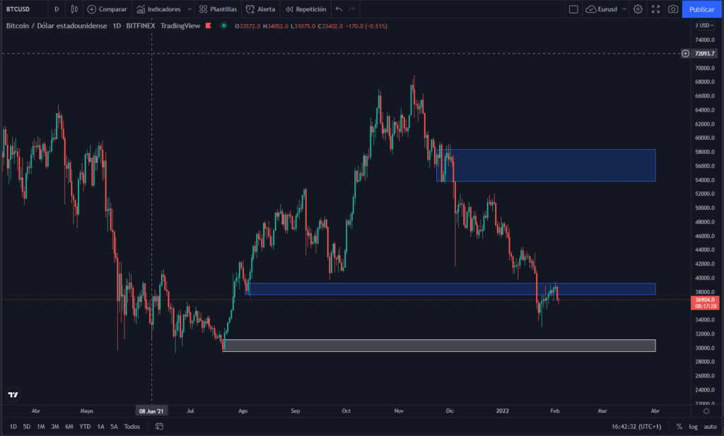 El Panorama de BTC