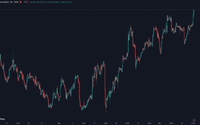 EURUSD aproximándose al 1.10