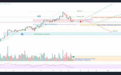 Posibles Esquemas de BTC/USDT el Fin de Semana