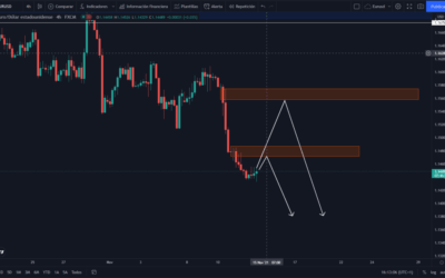 Mi escenario para EURUSD